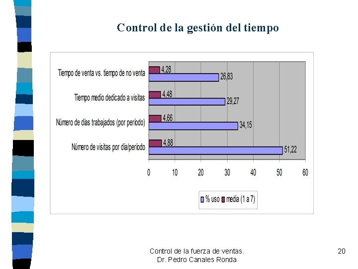 Control de la gestión del tiempo Control de la fuerza de ventas. Dr. Pedro Control de la gestión del tiempo Control de la fuerza de ventas. Dr. Pedro