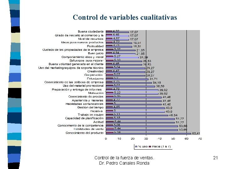 Control de variables cualitativas Control de la fuerza de ventas. Dr. Pedro Canales Ronda Control de variables cualitativas Control de la fuerza de ventas. Dr. Pedro Canales Ronda