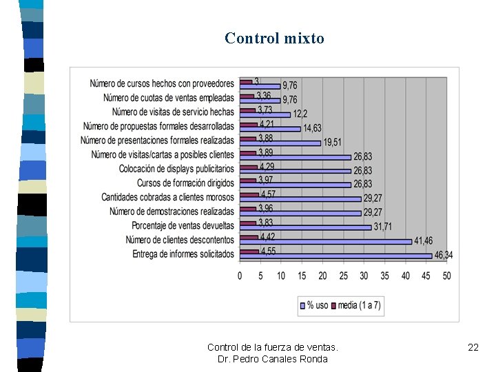 Control mixto Control de la fuerza de ventas. Dr. Pedro Canales Ronda 22 Control mixto Control de la fuerza de ventas. Dr. Pedro Canales Ronda 22