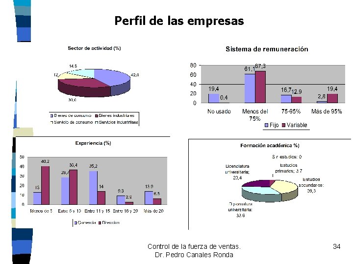 Perfil de las empresas Control de la fuerza de ventas. Dr. Pedro Canales Ronda Perfil de las empresas Control de la fuerza de ventas. Dr. Pedro Canales Ronda