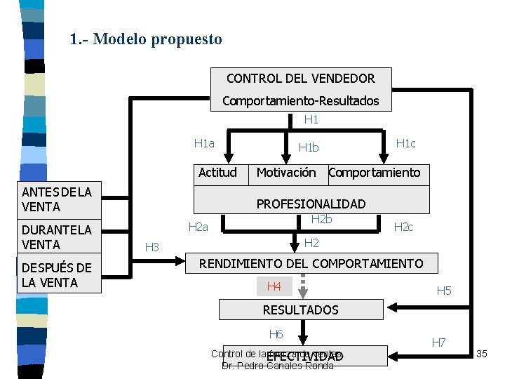 1. - Modelo propuesto CONTROL DEL VENDEDOR Comportamiento-Resultados H 1 a Actitud ANTES DE 1. - Modelo propuesto CONTROL DEL VENDEDOR Comportamiento-Resultados H 1 a Actitud ANTES DE