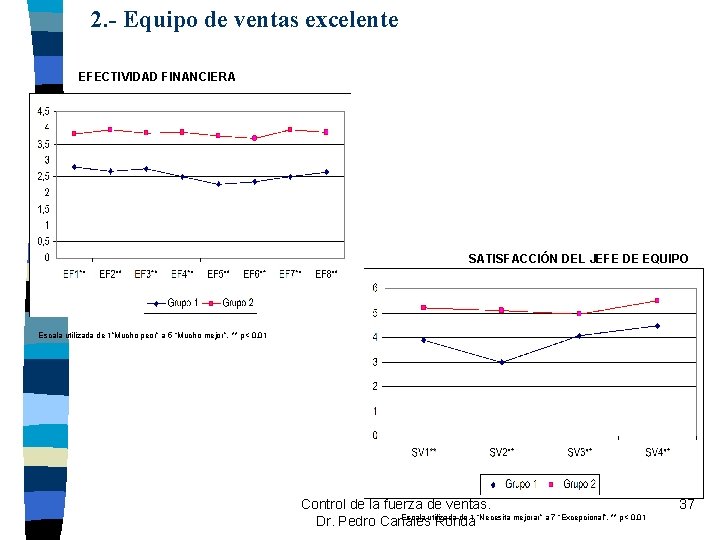 2. - Equipo de ventas excelente EFECTIVIDAD FINANCIERA SATISFACCIÓN DEL JEFE DE EQUIPO Escala 2. - Equipo de ventas excelente EFECTIVIDAD FINANCIERA SATISFACCIÓN DEL JEFE DE EQUIPO Escala