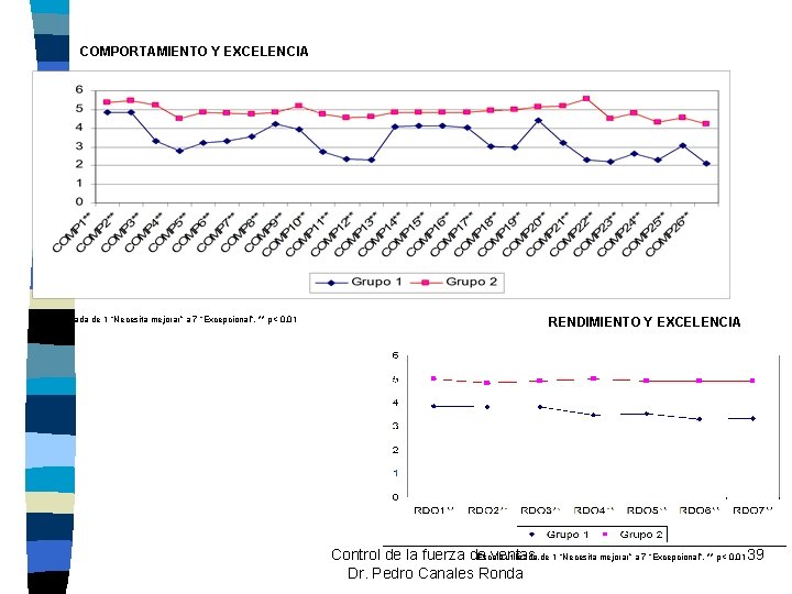 COMPORTAMIENTO Y EXCELENCIA Escala utilizada de 1 “Necesita mejorar” a 7 “Excepcional”. ** p< COMPORTAMIENTO Y EXCELENCIA Escala utilizada de 1 “Necesita mejorar” a 7 “Excepcional”. ** p<