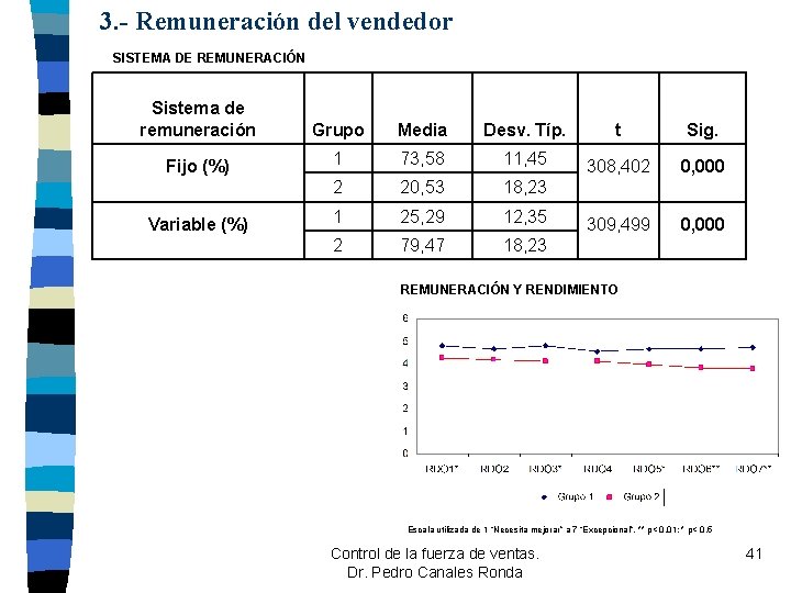 3. - Remuneración del vendedor SISTEMA DE REMUNERACIÓN Sistema de remuneración Grupo Media Desv. 3. - Remuneración del vendedor SISTEMA DE REMUNERACIÓN Sistema de remuneración Grupo Media Desv.