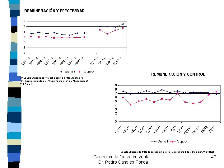 REMUNERACIÓN Y EFECTIVIDAD REMUNERACIÓN Y CONTROL a= Escala utilizada de 1”Mucho peor” a 5 REMUNERACIÓN Y EFECTIVIDAD REMUNERACIÓN Y CONTROL a= Escala utilizada de 1”Mucho peor” a 5
