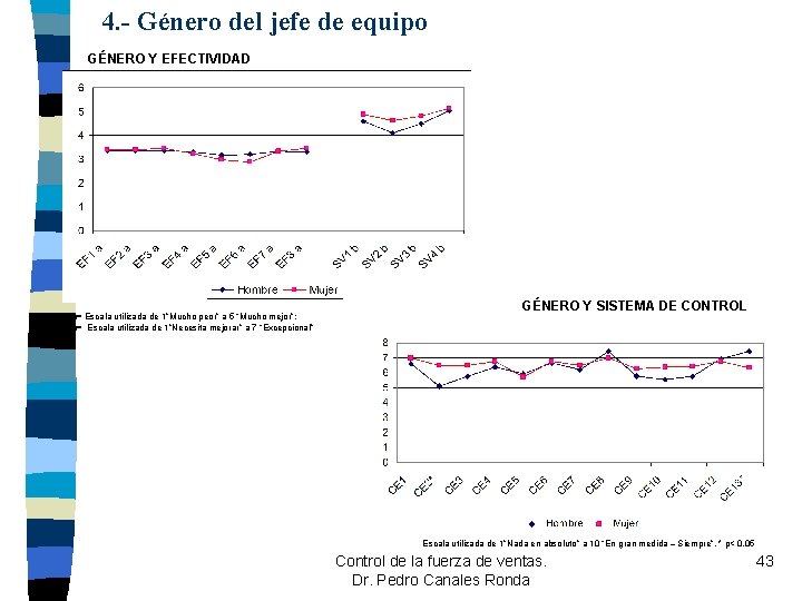 4. - Género del jefe de equipo GÉNERO Y EFECTIVIDAD a= Escala utilizada de 4. - Género del jefe de equipo GÉNERO Y EFECTIVIDAD a= Escala utilizada de