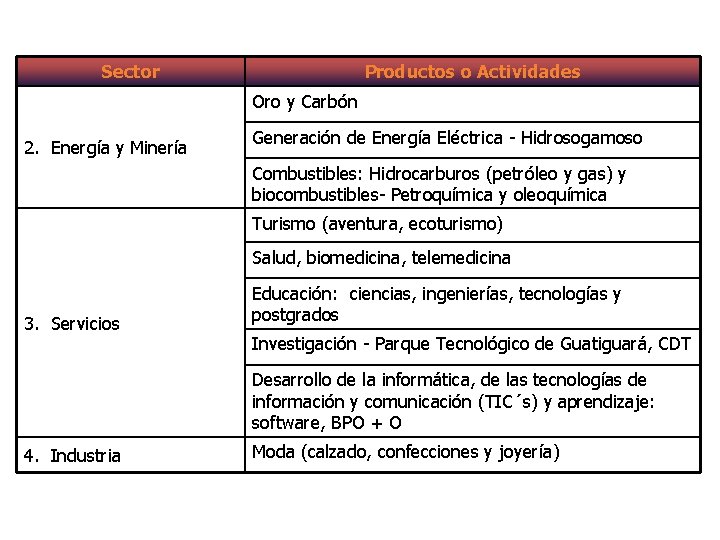 Sector Productos o Actividades Oro y Carbón 2. Energía y Minería Generación de Energía