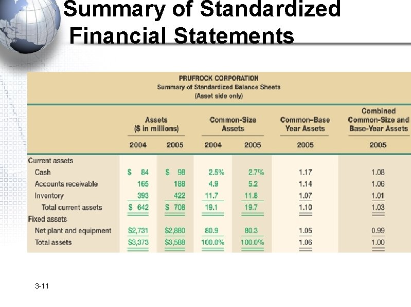 Summary of Standardized Financial Statements 3 -11 