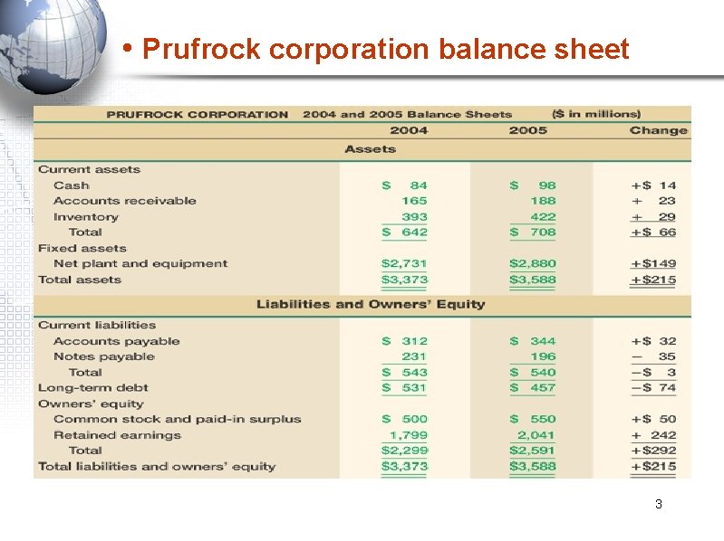  • Prufrock corporation balance sheet 3 