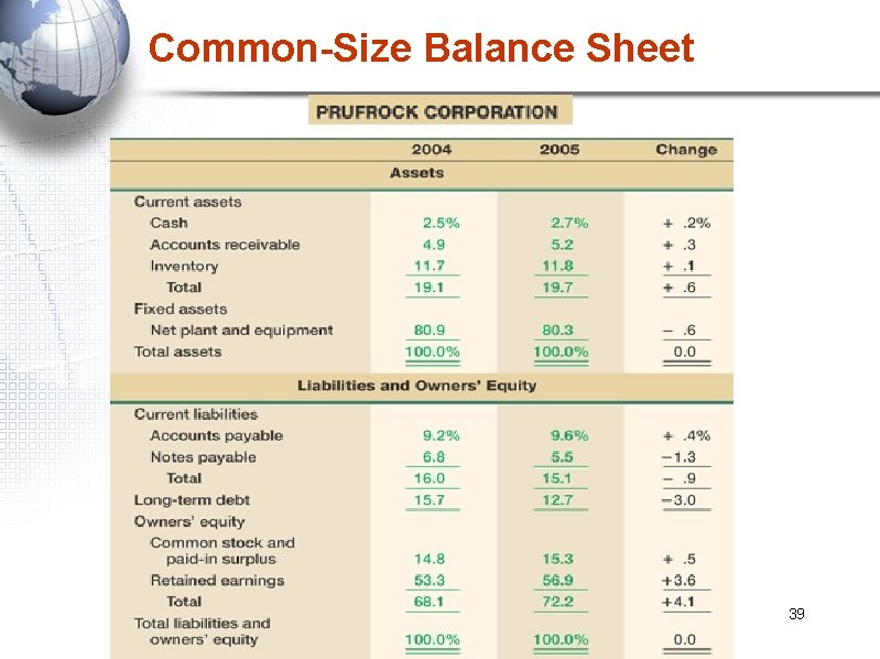 Common-Size Balance Sheet 39 