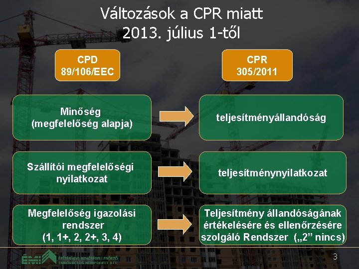 Változások a CPR miatt 2013. július 1 -től CPD 89/106/EEC CPR 305/2011 Minőség (megfelelőség