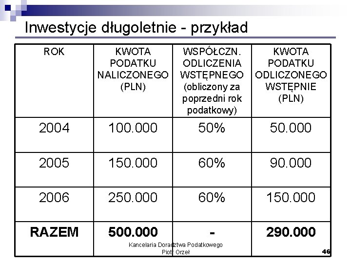 Inwestycje długoletnie - przykład ROK KWOTA PODATKU NALICZONEGO (PLN) WSPÓŁCZN. KWOTA ODLICZENIA PODATKU WSTĘPNEGO