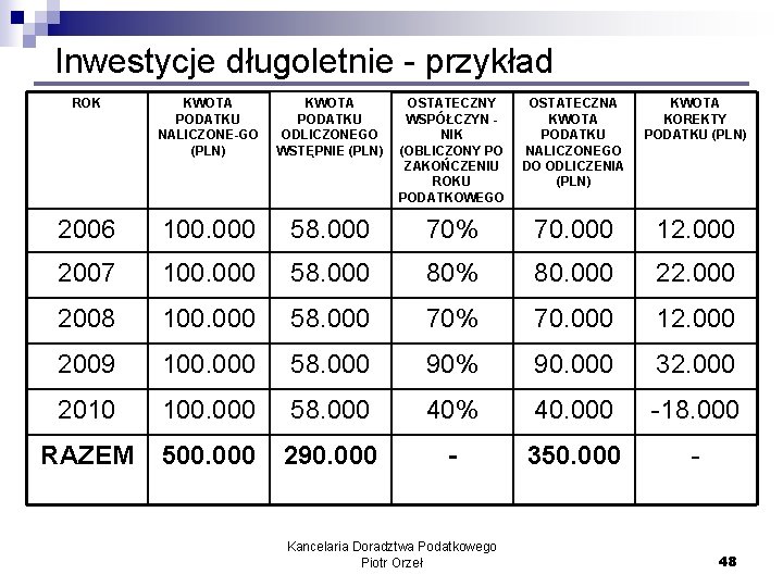 Inwestycje długoletnie - przykład ROK KWOTA PODATKU NALICZONE-GO (PLN) KWOTA PODATKU ODLICZONEGO WSTĘPNIE (PLN)