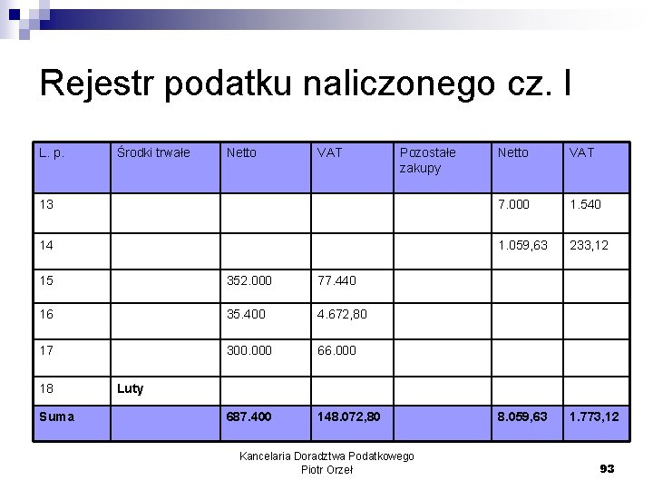 Rejestr podatku naliczonego cz. I L. p. Środki trwałe Netto VAT 13 7. 000