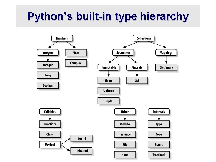 Python’s built-in type hierarchy 