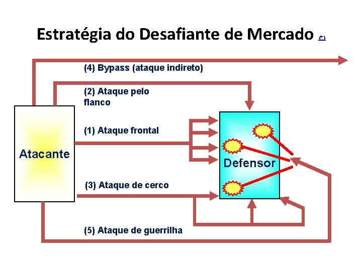 Estratégia do Desafiante de Mercado (4) Bypass (ataque indireto) (2) Ataque pelo flanco (1)