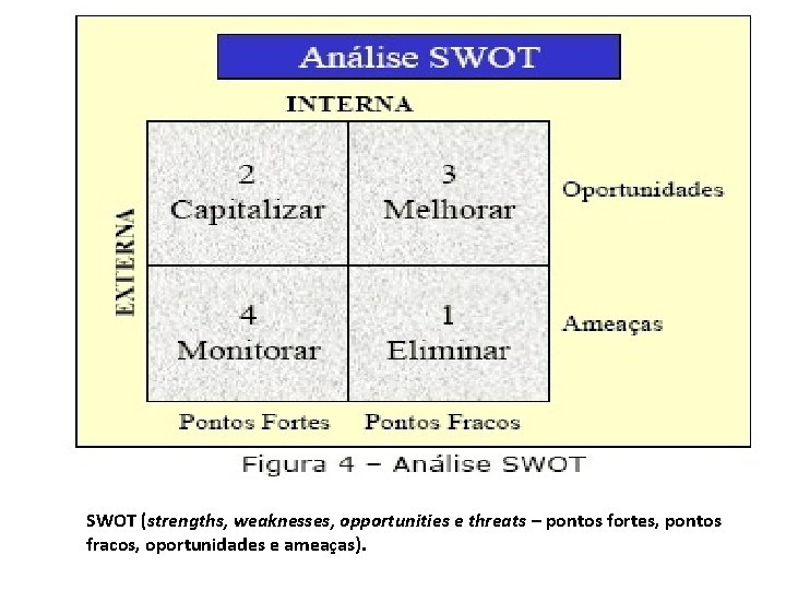 SWOT (strengths, weaknesses, opportunities e threats – pontos fortes, pontos fracos, oportunidades e ameaças).