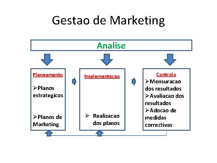 Gestao de Marketing Analise Planeamento Implementacao ØPlanos estrategicos ØPlanos de Marketing Ø Realizacao dos