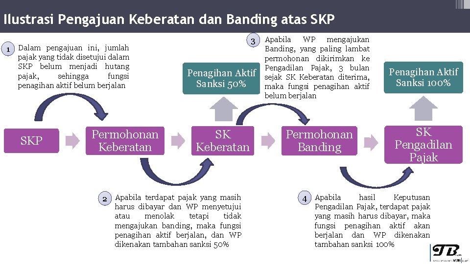 Keberatan Dan Banding Pajak Undangundang Nomor 14 Tahun
