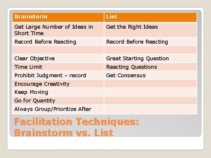 Brainstorm List Get Large Number of Ideas in Short Time Get the Right Ideas