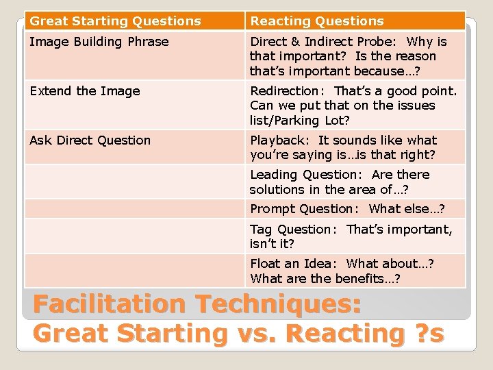 Great Starting Questions Reacting Questions Image Building Phrase Direct & Indirect Probe: Why is
