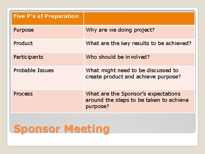 Five P’s of Preparation Purpose Why are we doing project? Product What are the