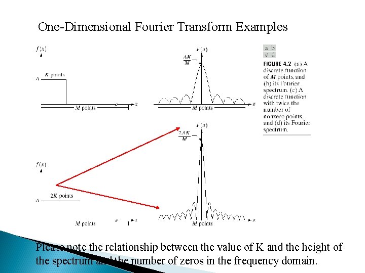 One-Dimensional Fourier Transform Examples Please note the relationship between the value of K and