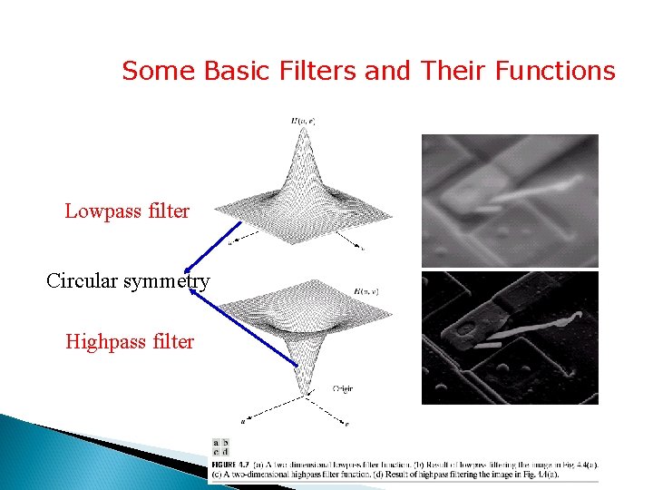 Some Basic Filters and Their Functions Lowpass filter Circular symmetry Highpass filter 