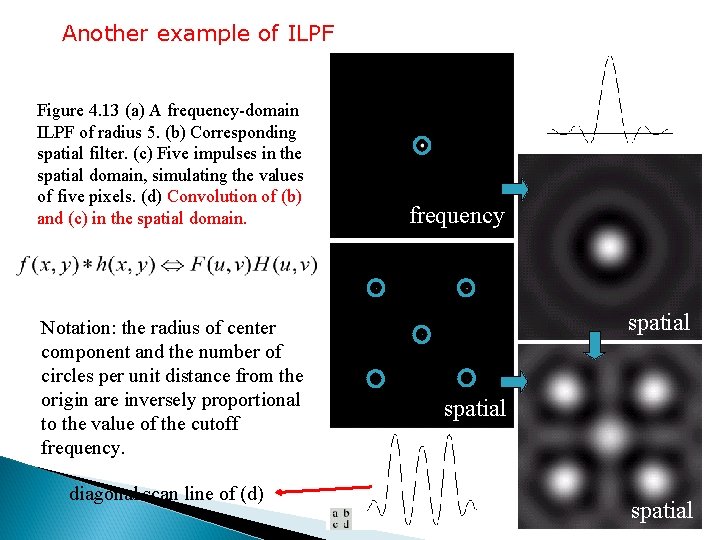Another example of ILPF Figure 4. 13 (a) A frequency-domain ILPF of radius 5.