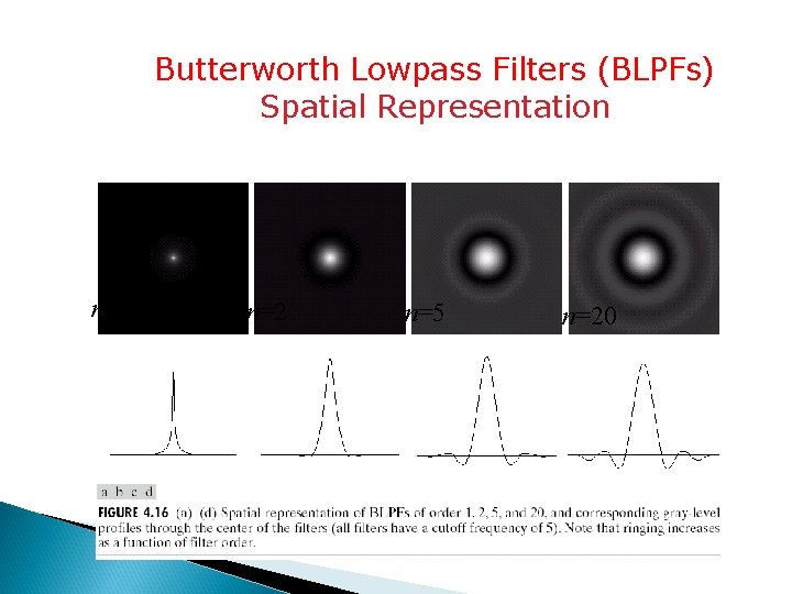 Butterworth Lowpass Filters (BLPFs) Spatial Representation n=1 n=2 n=5 n=20 