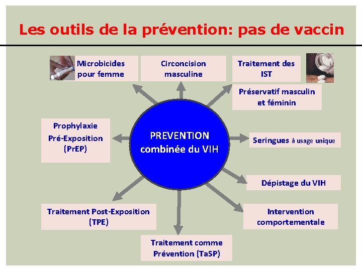Les outils de la prévention: pas de vaccin Microbicides pour femme Circoncision masculine Traitement