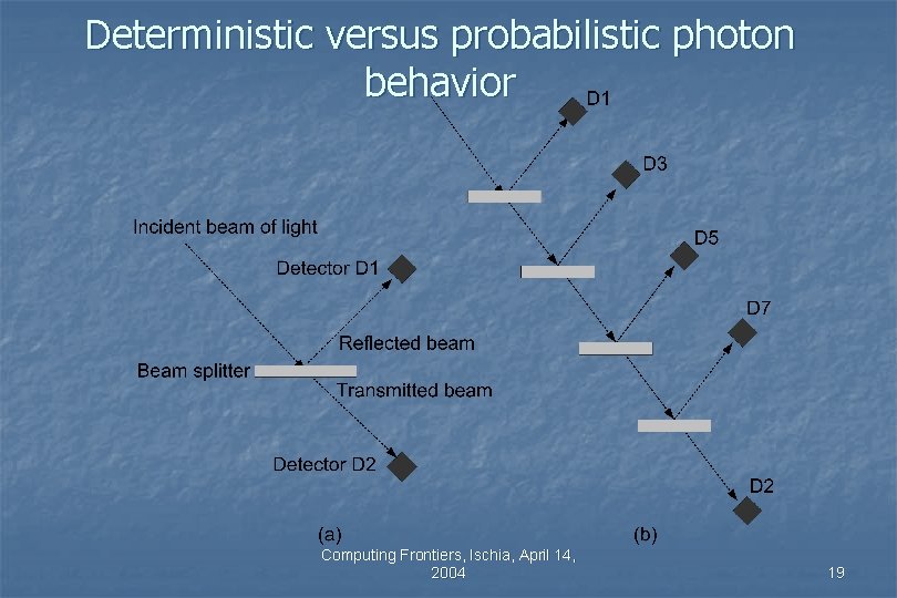 Deterministic versus probabilistic photon behavior Computing Frontiers, Ischia, April 14, 2004 19 Deterministic versus probabilistic photon behavior Computing Frontiers, Ischia, April 14, 2004 19