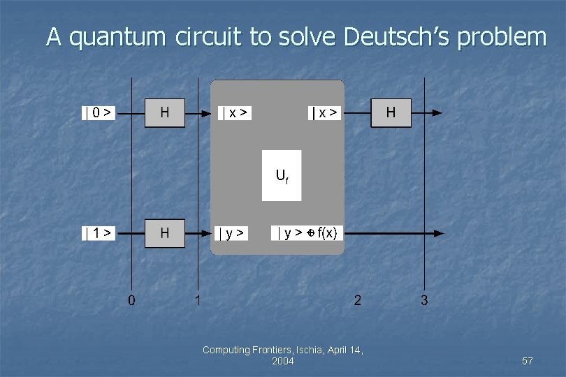 A quantum circuit to solve Deutsch’s problem Computing Frontiers, Ischia, April 14, 2004 57 A quantum circuit to solve Deutsch’s problem Computing Frontiers, Ischia, April 14, 2004 57