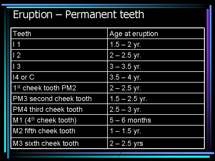 Eruption – Permanent teeth Teeth I 1 I 2 Age at eruption 1. 5