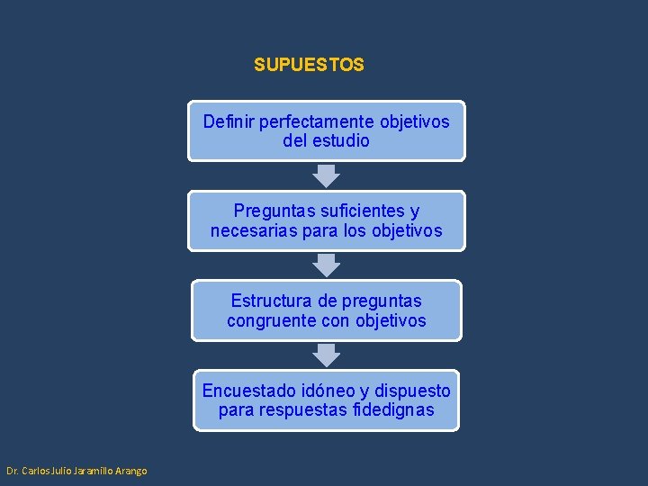 SUPUESTOS Definir perfectamente objetivos del estudio Preguntas suficientes y necesarias para los objetivos Estructura