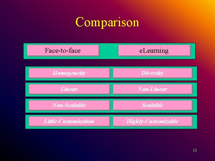 Comparison Face-to-face e. Learning Homogeneity Diversity Linear Non-Scalable Little-Customization Highly-Customizable 10 