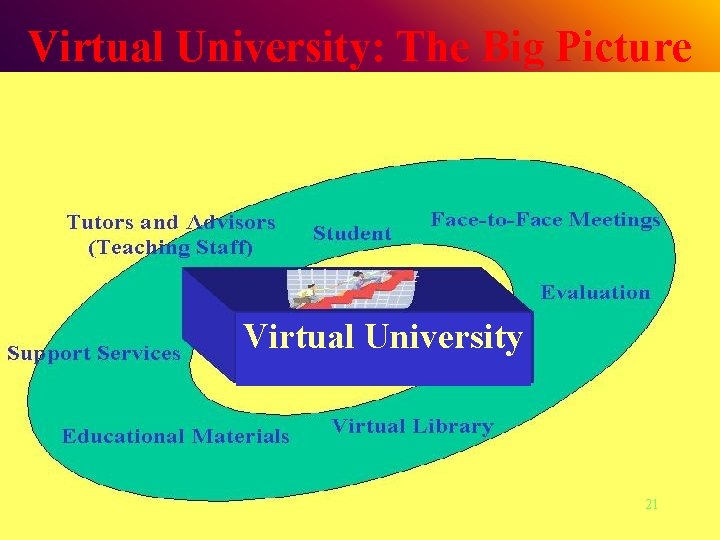 Virtual University: The Big Picture Virtual University 21 
