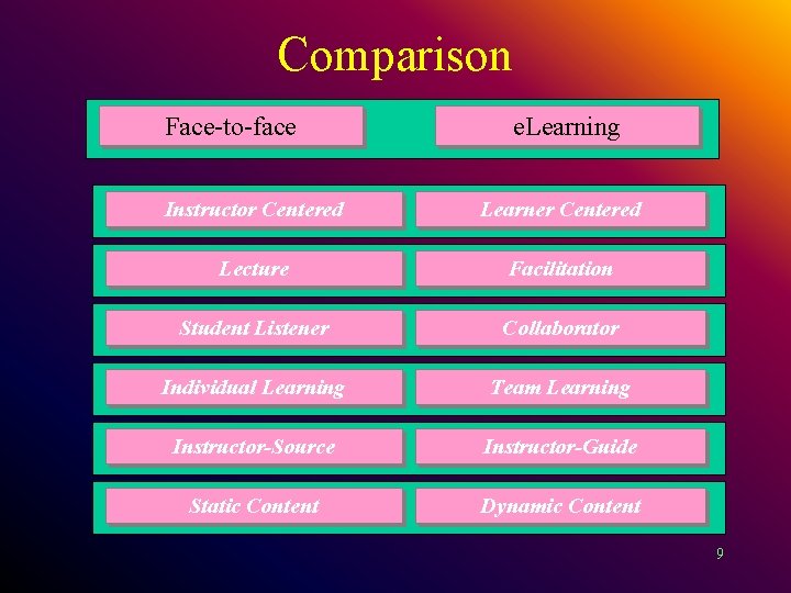 Comparison Face-to-face e. Learning Instructor Centered Learner Centered Lecture Facilitation Student Listener Collaborator Individual