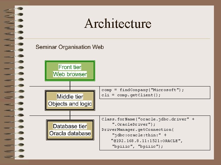 Architecture comp = find. Conpany("Microsoft"); cli = comp. get. Client(); Class. for. Name("oracle. jdbc.