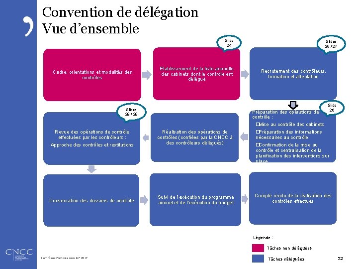 Convention de délégation Vue d’ensemble Slide 24 Cadre, orientations et modalités des contrôles Etablissement