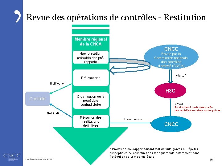 Revue des opérations de contrôles - Restitution Membre régional de la CNCA CNCC Harmonisation