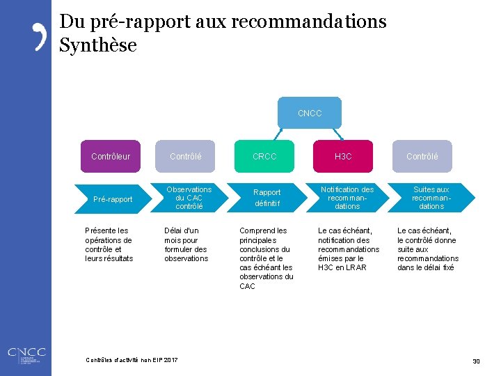 Du pré-rapport aux recommandations Synthèse CNCC Contrôleur Pré-rapport Présente les opérations de contrôle et