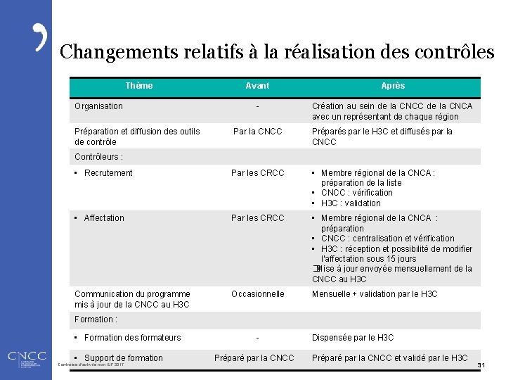 Changements relatifs à la réalisation des contrôles Thème Organisation Préparation et diffusion des outils