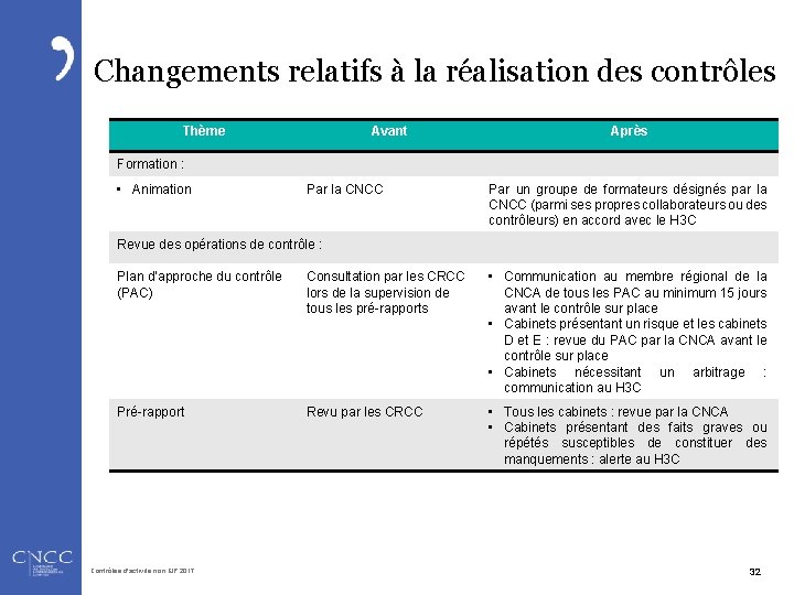 Changements relatifs à la réalisation des contrôles Thème Avant Après Formation : • Animation