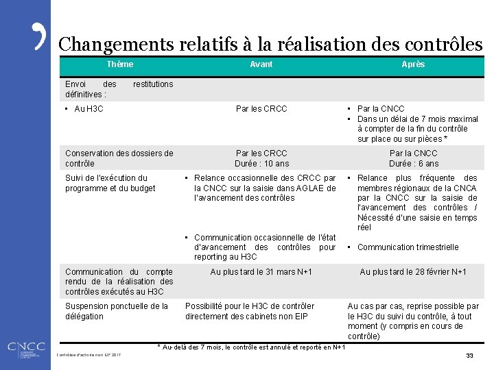 Changements relatifs à la réalisation des contrôles Thème Avant Après • Au H 3