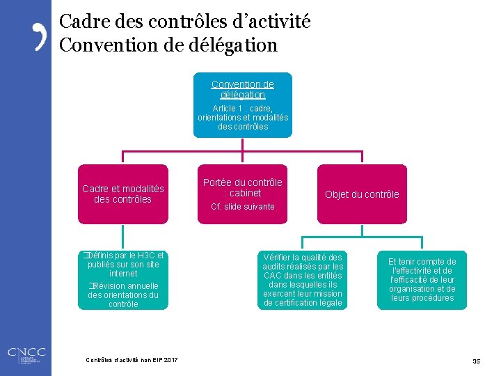 Cadre des contrôles d’activité Convention de délégation Article 1 : cadre, orientations et modalités