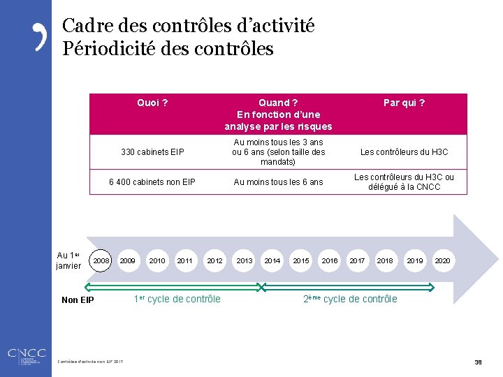 Cadre des contrôles d’activité Périodicité des contrôles Quoi ? Au 1 er janvier 2008