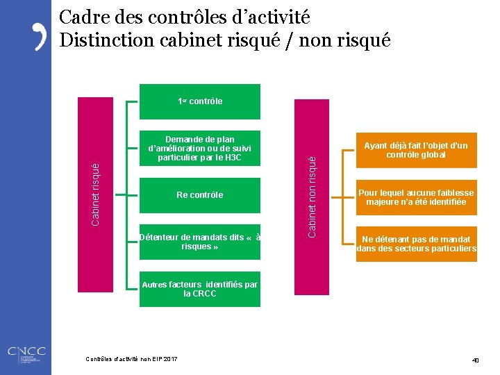 Cadre des contrôles d’activité Distinction cabinet risqué / non risqué Cabinet risqué Demande de