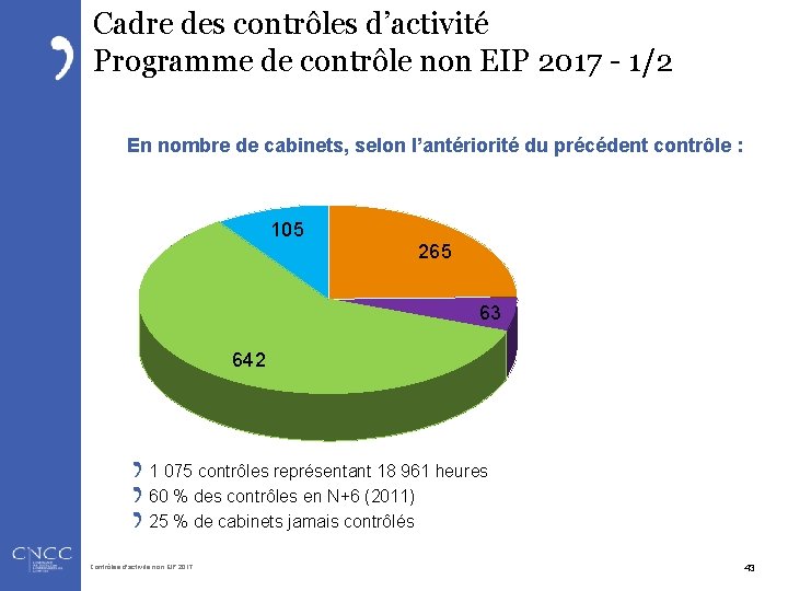 Cadre des contrôles d’activité Programme de contrôle non EIP 2017 - 1/2 En nombre
