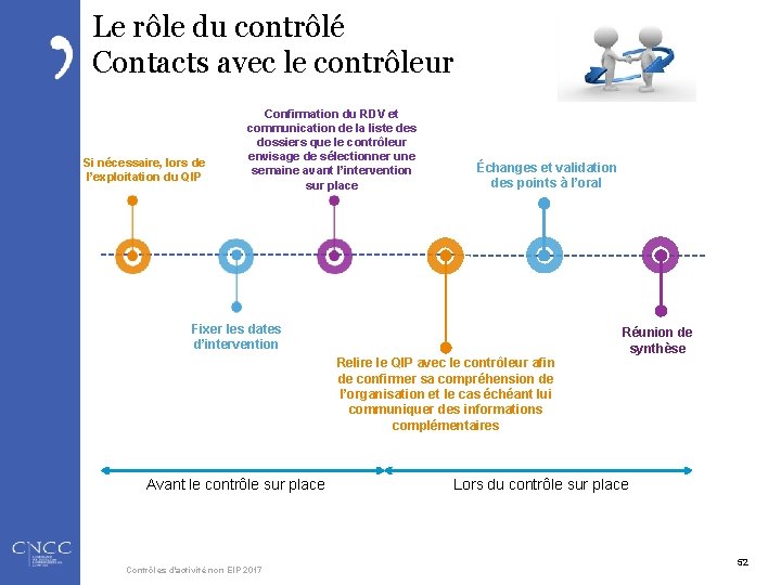 Le rôle du contrôlé Contacts avec le contrôleur Si nécessaire, lors de l’exploitation du